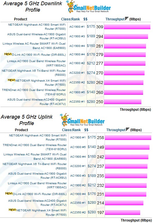 5 GHz average throughput comparison