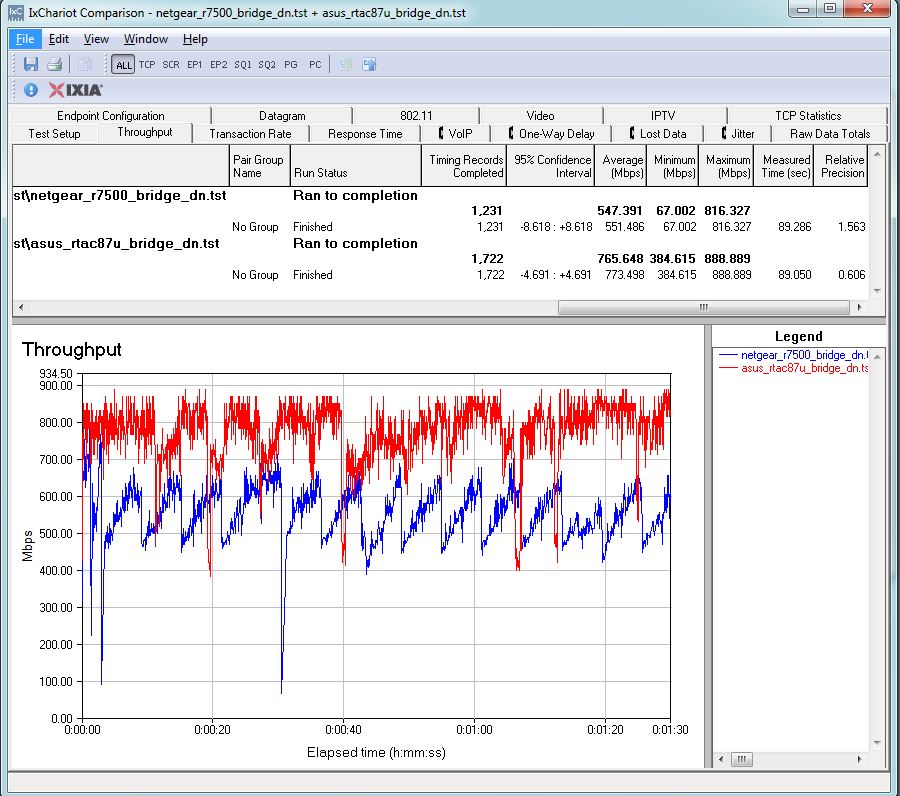 NETGEAR R7500 & ASUS RT-AC87U four stream downlink throughput