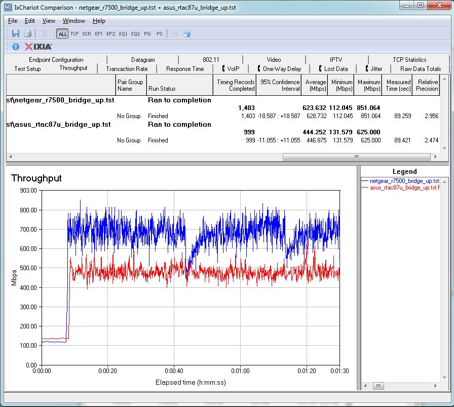 NETGEAR R7500 & ASUS RT-AC87U four stream uplink throughput