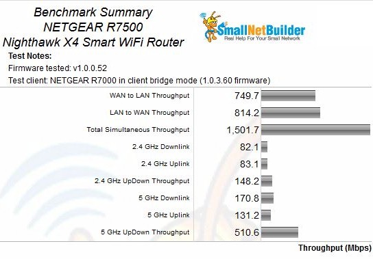 NETGEAR R7500 Benchmark Summary