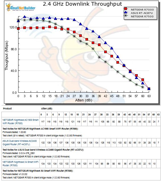 2.4 GHz Downlink Throughput vs. Attenuation