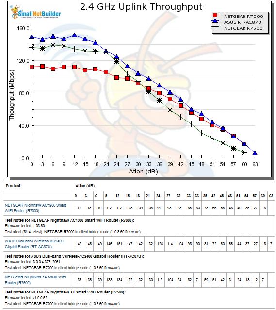 2.4 GHz Downlink Throughput vs. Attenuation