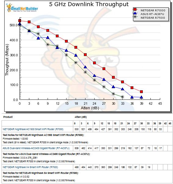 2.4 GHz Downlink Throughput vs. Attenuation