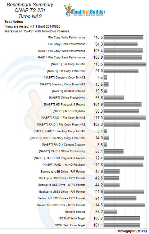 QNAP TS-251 Benchmark Summary