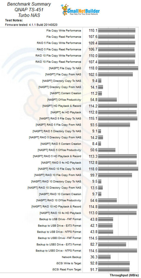 QNAP TS-451 Benchmark Summary