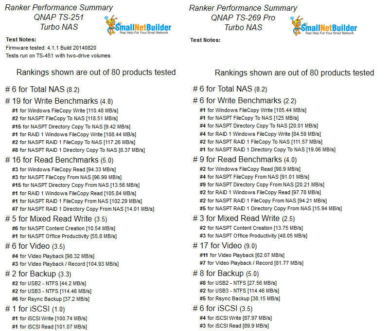 Ranker detail for QNAP's TS-251 and TS-269 Pro