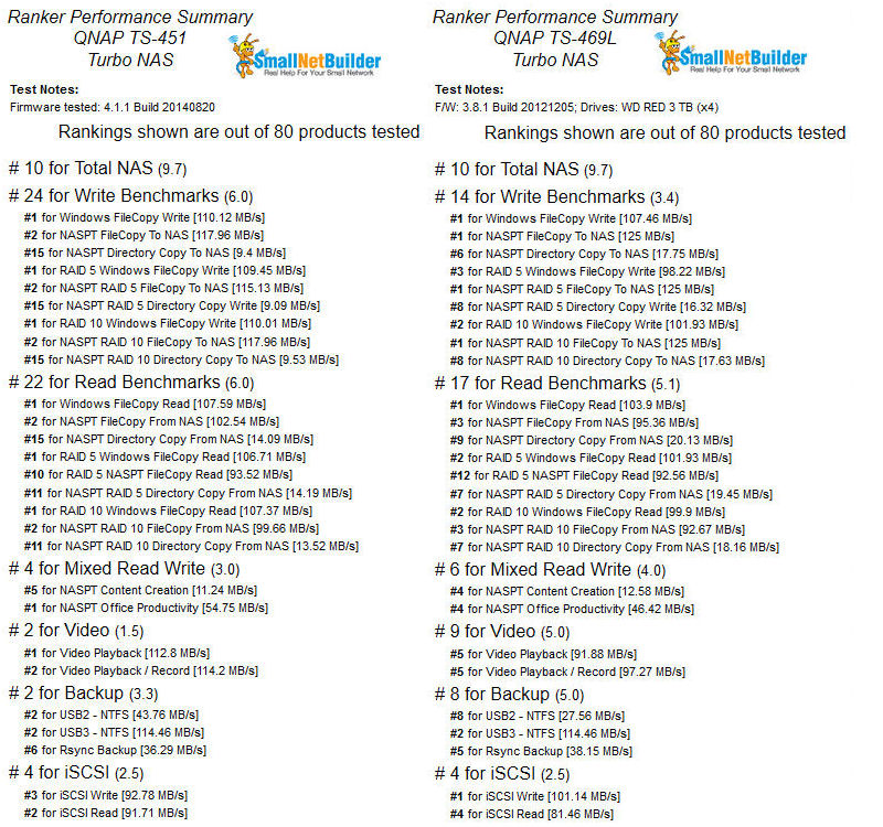 Ranker detail for QNAP's TS-451 and TS-469L