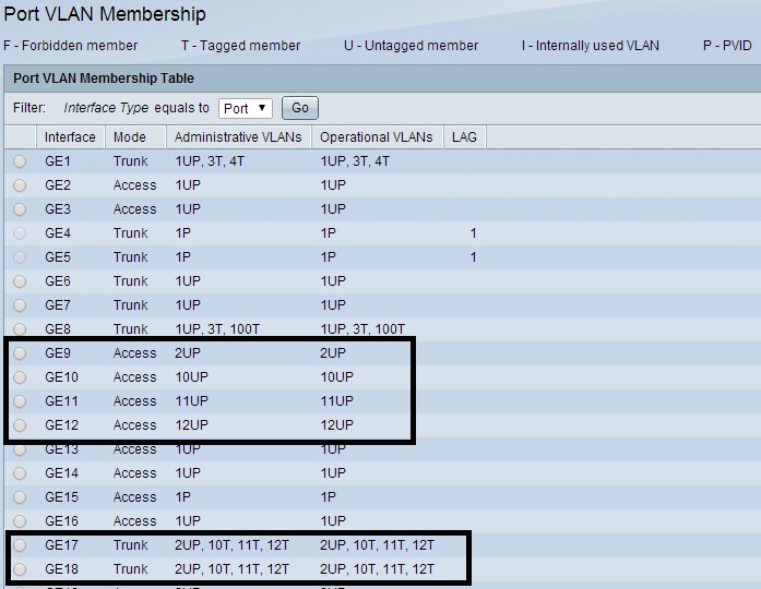 VLANs on Cisco Switch