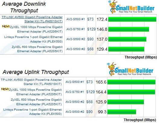 HomePlug AV2 SISO comparison