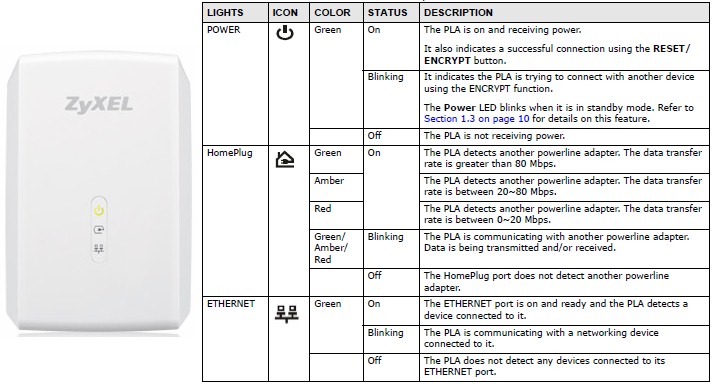 ZyXEL PLA5206 callouts