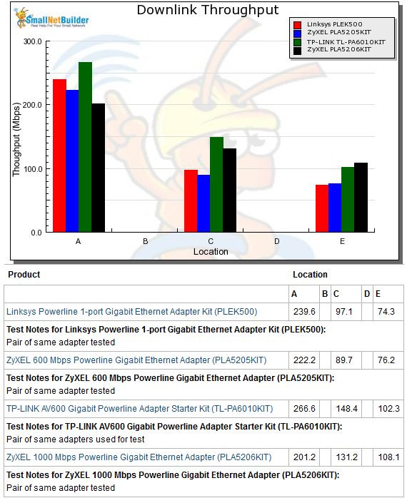 Downlink throughput comparison