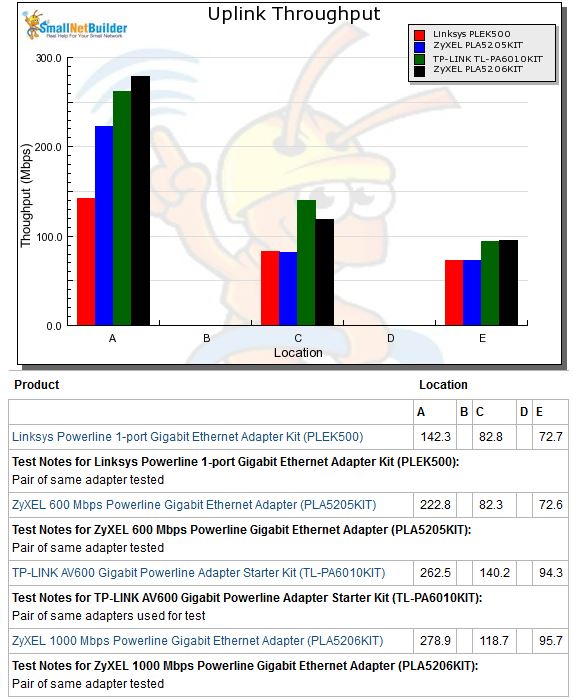 Downlink throughput comparison