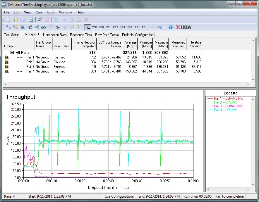 IxChariot downlink summary x2