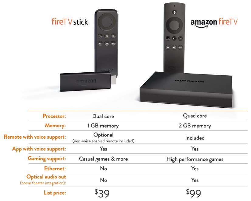 Amazon Fire TV Stick comparison