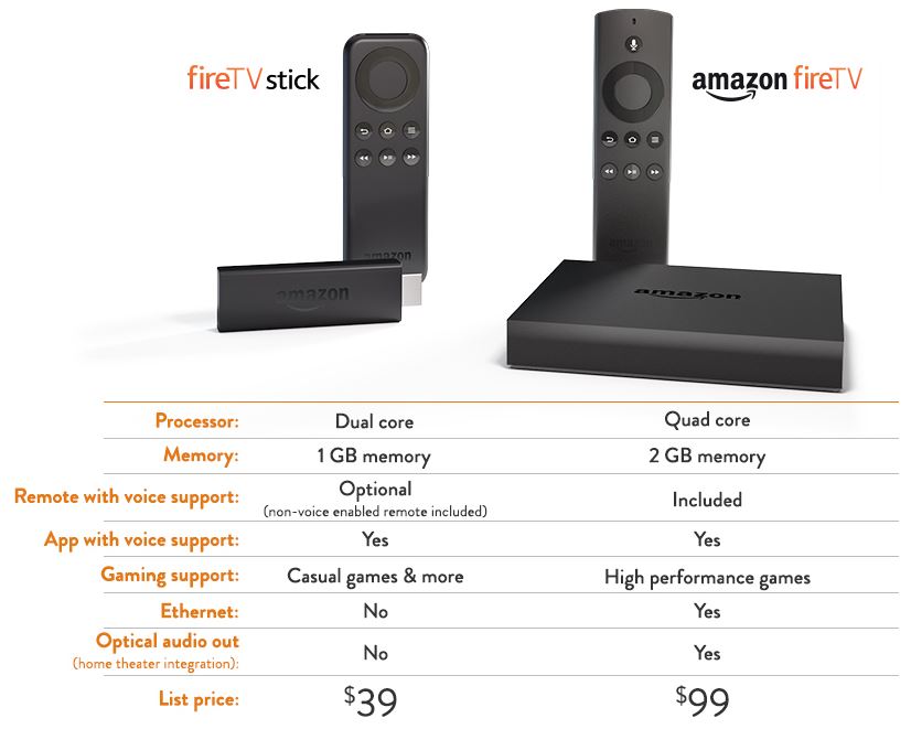 Fire TV Stick comparison: How they stack up to each other