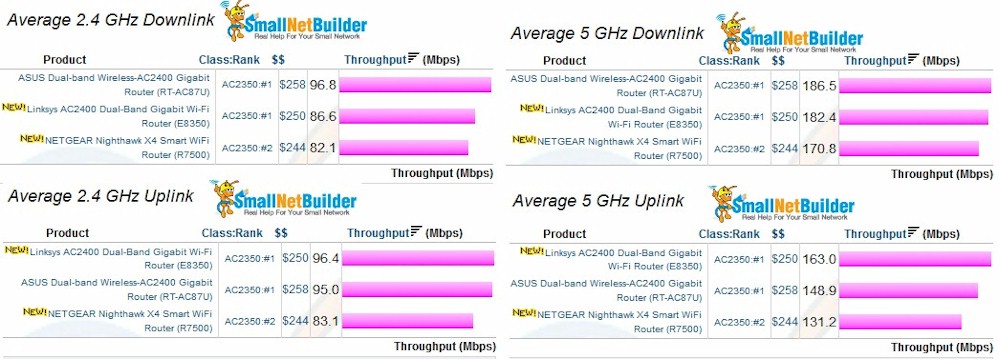 Average Throughput comparison