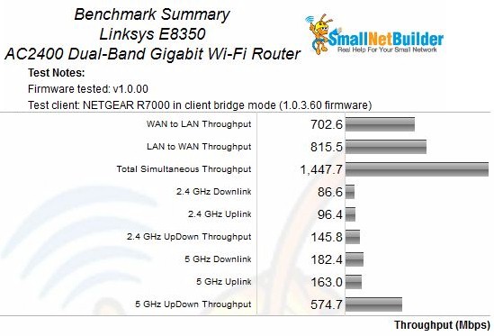 Linksys E8350 Benchmark Summary