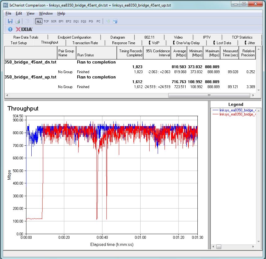 Linksys E8350 four stream throughput - up and downlink