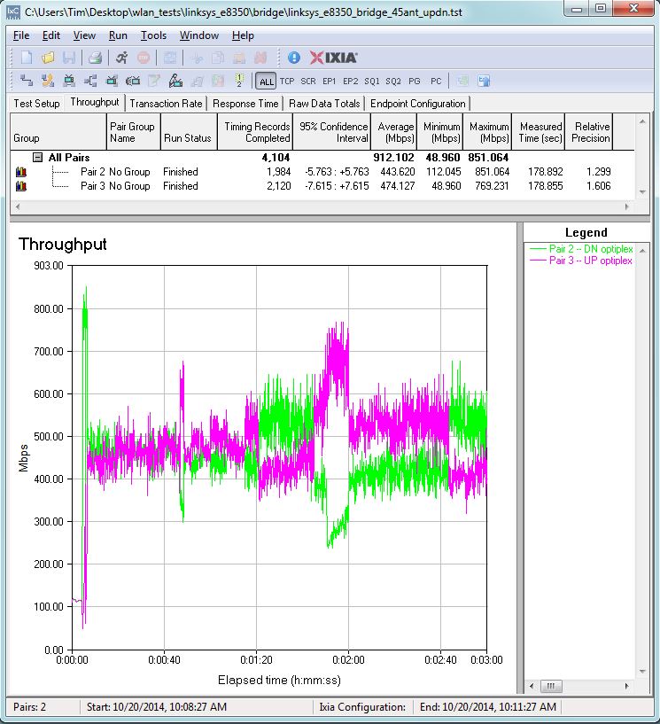 Linksys E8350 four stream throughput - simultaneous up/downlink, angled antennas