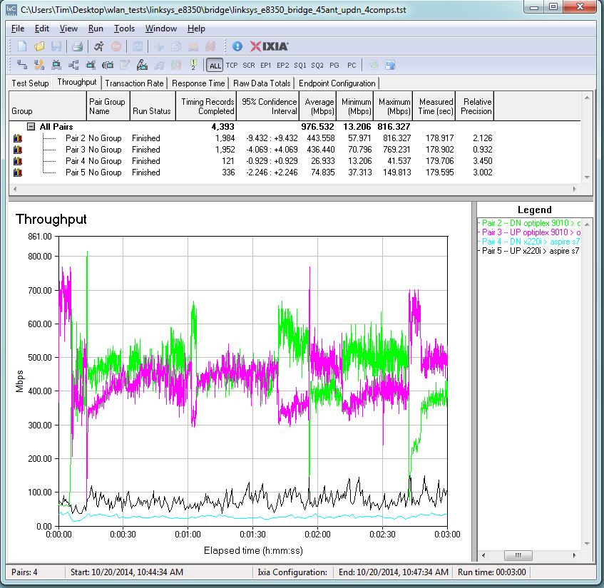 Linksys E8350 four stream throughput - simultaneous up/downlink, angled antennas, four computers