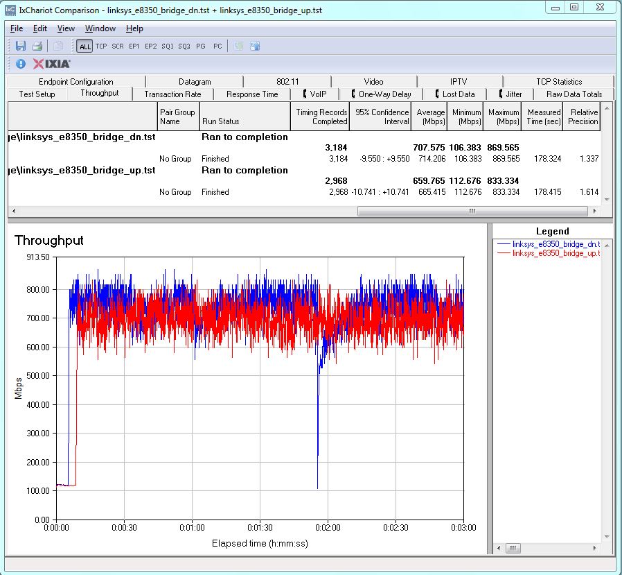 Linksys E8350 four stream throughput - up and downlink