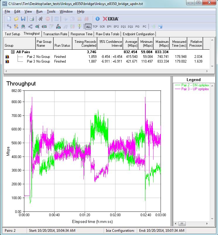 Linksys E8350 four stream throughput - simultaneous up/downlink