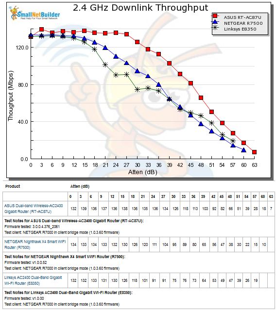 2.4 GHz Downlink Throughput vs. Attenuation