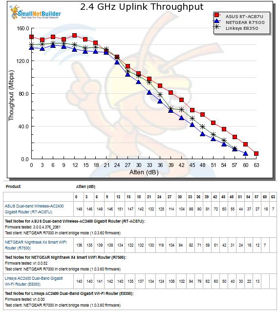 2.4 GHz Downlink Throughput vs. Attenuation