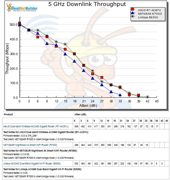 2.4 GHz Downlink Throughput vs. Attenuation