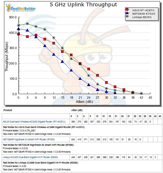 2.4 GHz Downlink Throughput vs. Attenuation