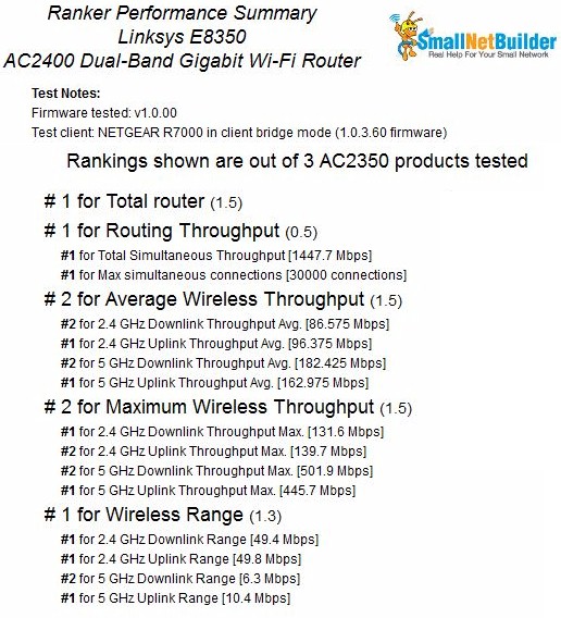 Linksys E8350 Router Ranker Performance Summary