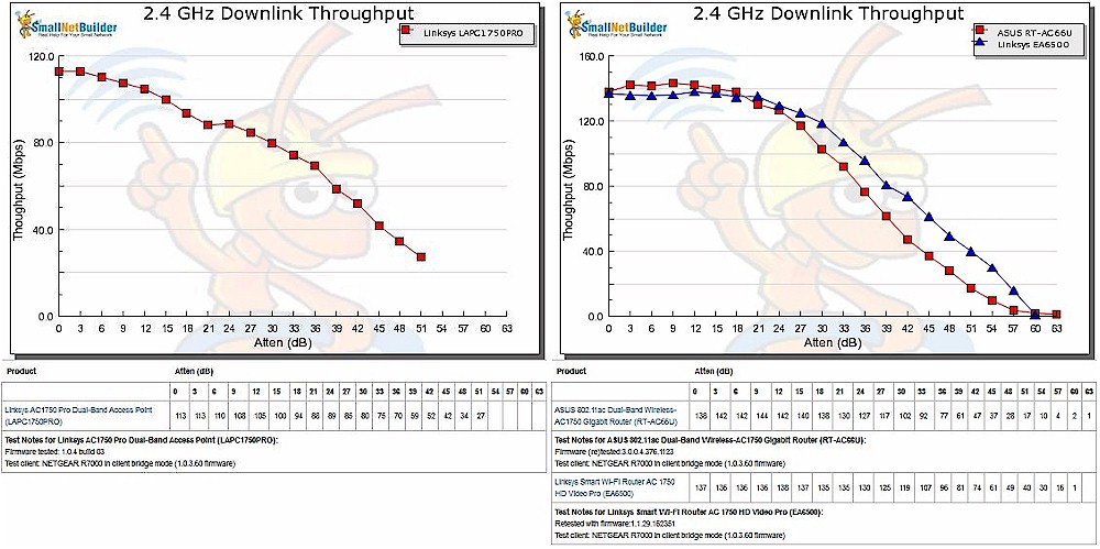 2.4 GHz Downlink Throughput vs. Attenuation