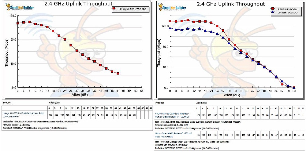 2.4 GHz Uplink Throughput vs. Attenuation