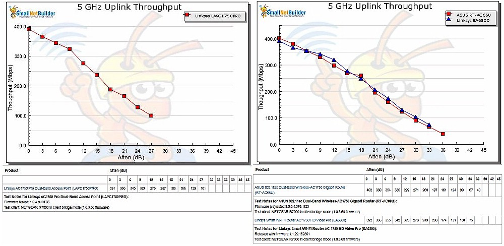 5 GHz Uplink Throughput vs. Attenuation