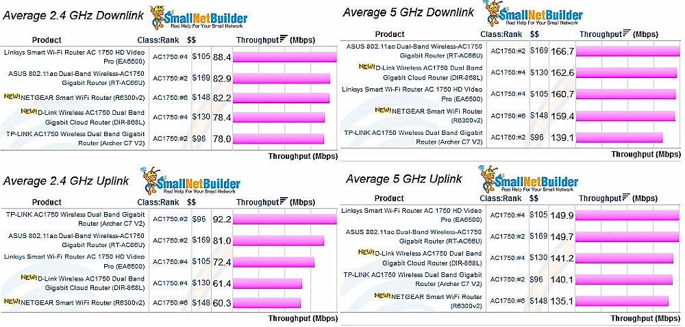 AC1750 Router Average Throughput