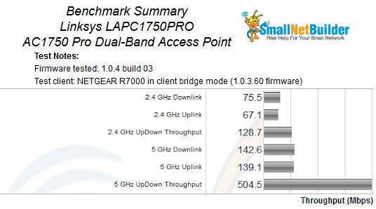 Benchmark Summary