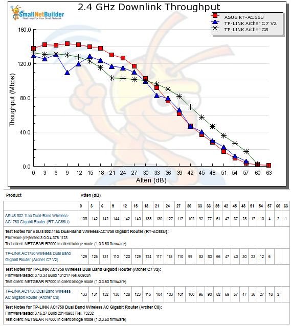 2.4 GHz Downlink Throughput vs. Attenuation