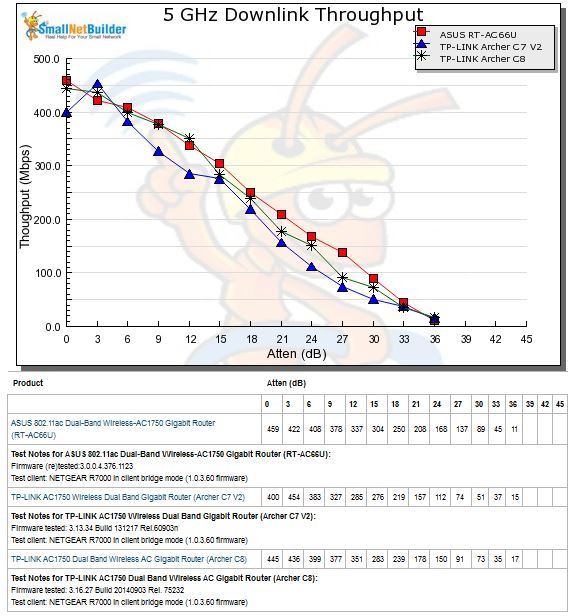 5 GHz Downlink Throughput vs. Attenuation