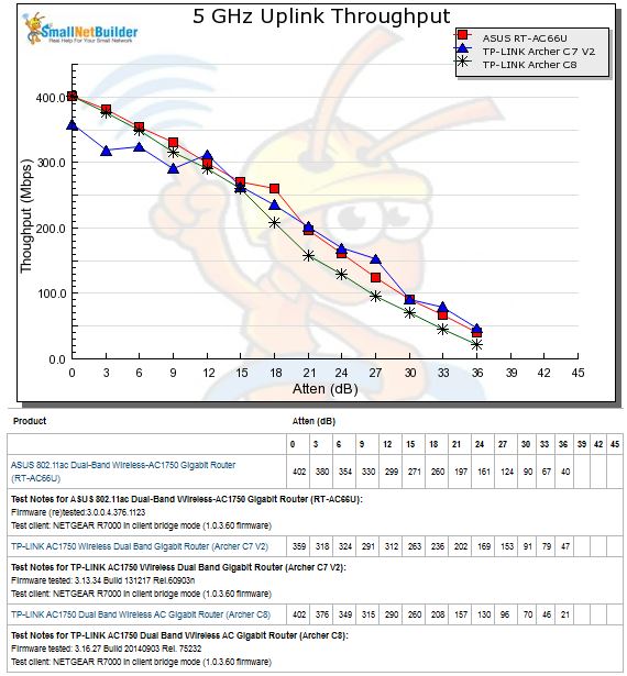 5 GHz Uplink Throughput vs. Attenuation