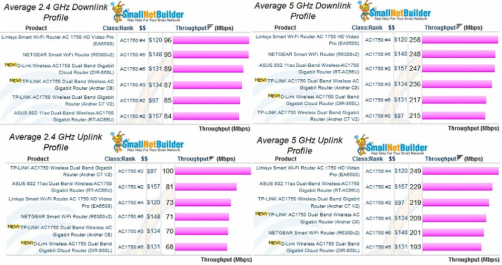 Average Throughput comparison