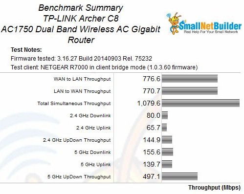 TP-LINK Archer C8 Benchmark Summary