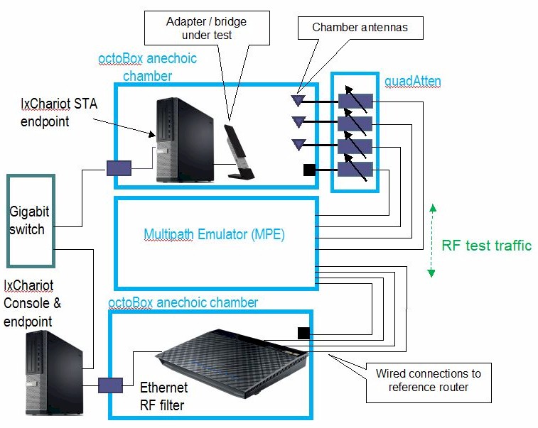 Wireless Adapter / Bridge Test Setup