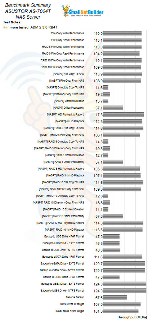 ASUSTOR AS7004T Benchmark Summary