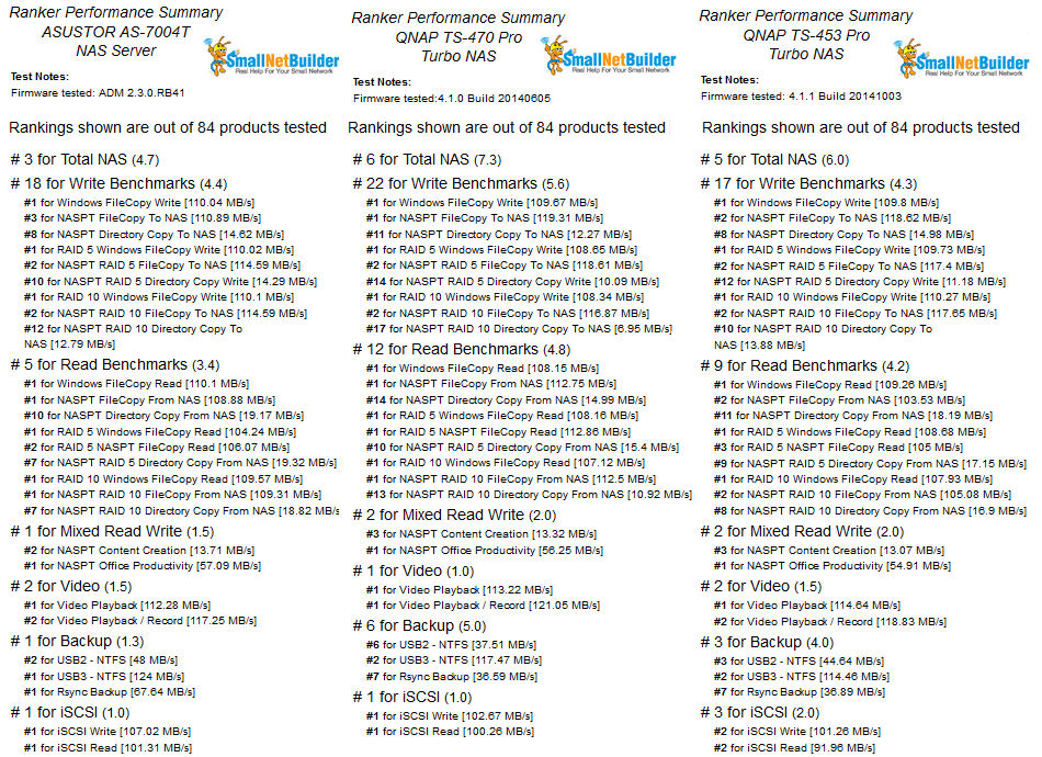 NAS ranker performance summary for the top three Total NAS 4-bay products