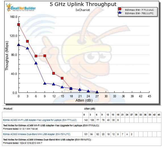 5 GHz downlink - Throughput vs. Attenuation