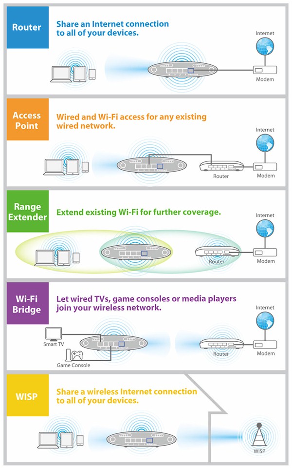 The 5 modes of the BR-6208AC