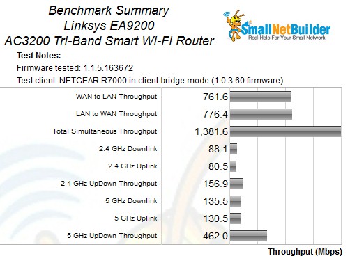 Linksys E9200 Benchmark Summary