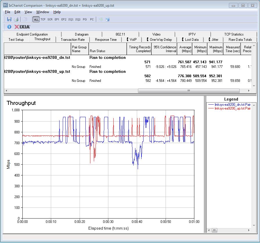 Linksys EA9200 routing throughput unidirectional summary