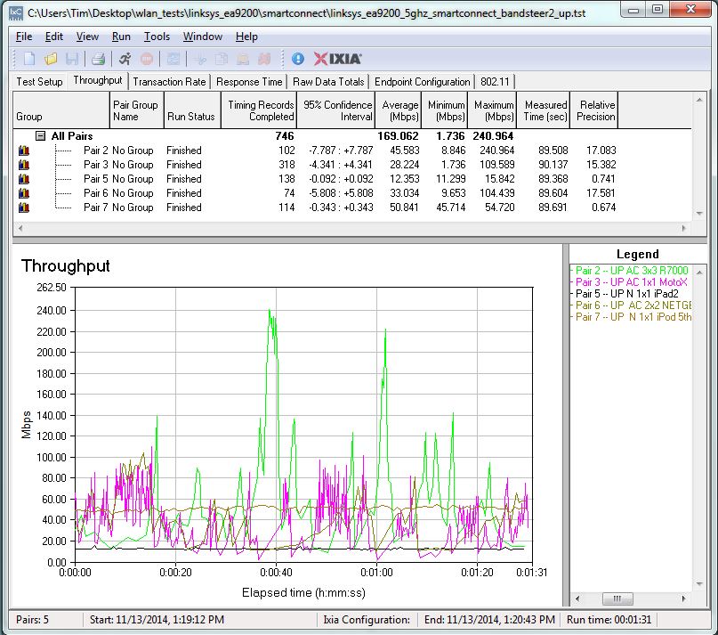 Throughput - N clients on 5 GHz-2, AC on 5 GHz-1 - uplink