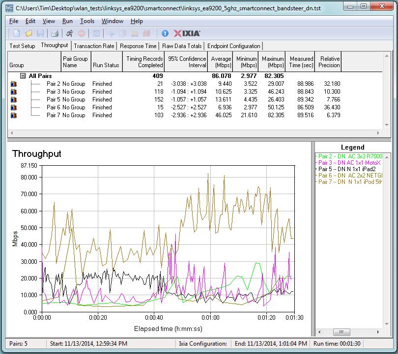 Throughput - All clients on 5 GHz-1 radio - downlink